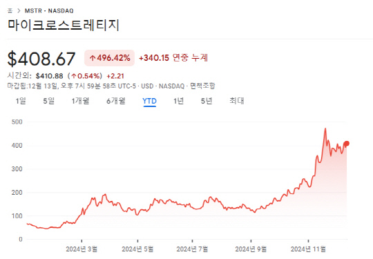 마이크로스트래티지 올해 주가 변동. [구글파이낸스 캡처]